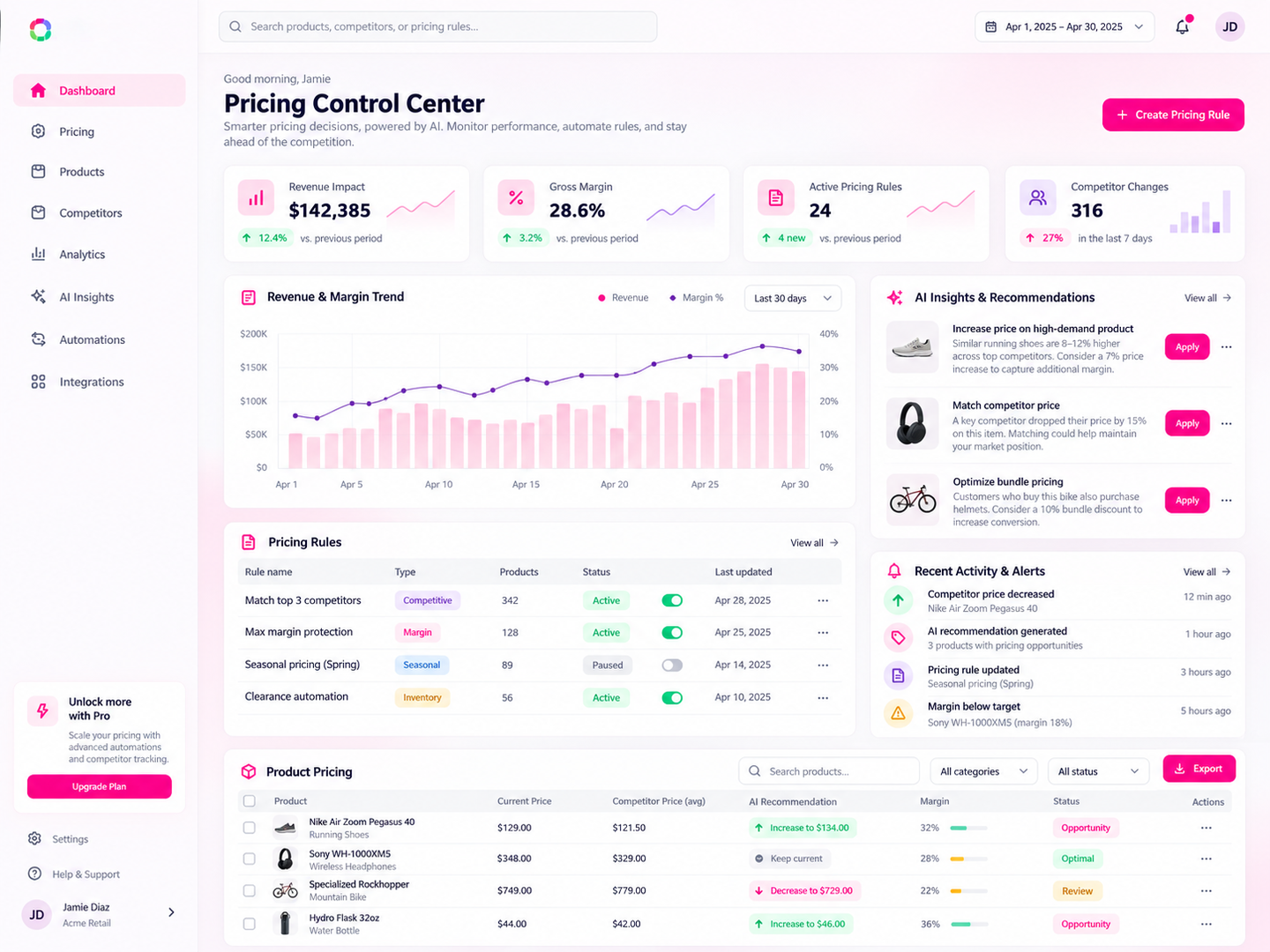 Omnia Retail analysis dashboard